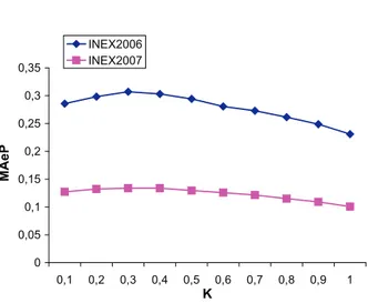 Fig. 7. Impact of K when k = 0 with the possibility to return images, ancestors and descendants.