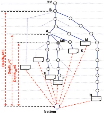 Fig. 2. Definition of bottom and the depth factor.