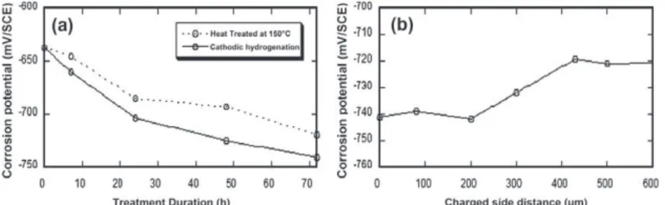 Figure 3. KFM potential difference profiles DV = V 1 ÿ V x as a function of the H-charged side distance for H-charged AA 2024 samples for 7, 24 and 72 h in KHSO 4 /NaHSO 4 H 2 O molten salts at 150 °C.