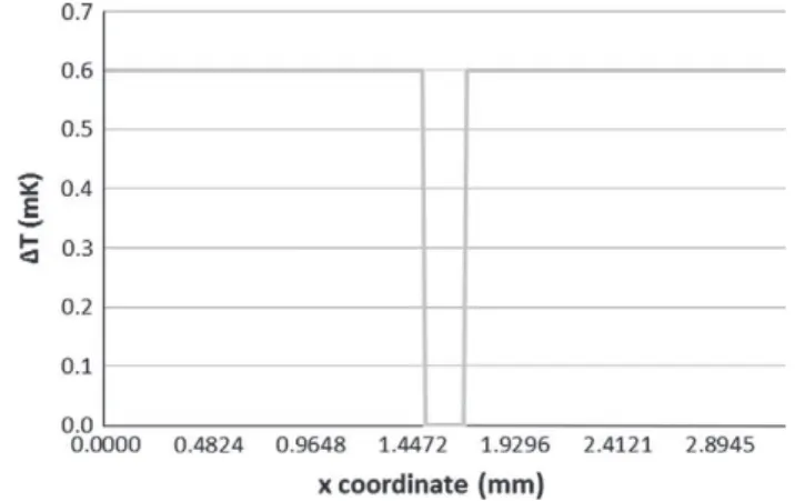Fig. 5 presents the difference in temperature along line (c) with and without Kapitza resistance