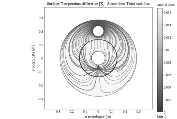 Fig. 7. Two dimensional view of the field of temperature difference (T–T heatsink ) and heat flux lines in a superconducting magnet with two heat exchangers.
