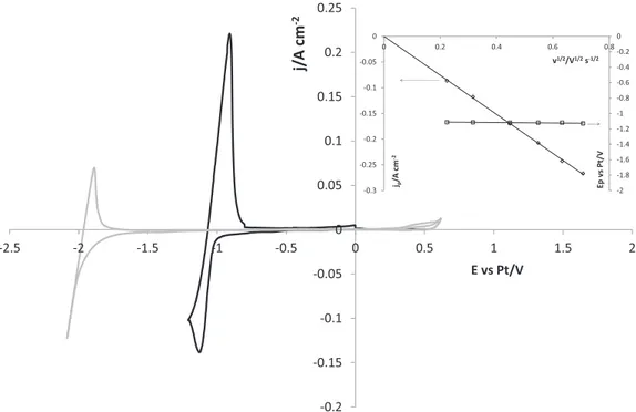 Fig. 1. Cyclic voltammograms on Ta of the LiF–CaF 2 system at 100 mV s −1 and 840 ◦ C: without ZrF 4 (grey) and with ZrF 4 addition of 0.05 mol kg −1 (black)