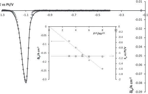 Fig. 5. Square wave voltammogram of the LiF–CaF 2 –ZrF 4 (0.05 mol kg −1 ) system at 9 Hz at 840 ◦ C