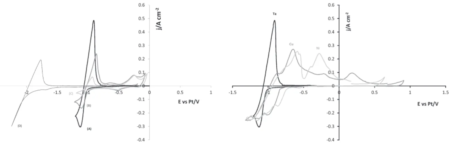 Fig. 7. Variation of the cyclic voltammograms of the LiF–CaF 2 –ZrF 4 (0.11 mol kg −1 ) system with oxide ions addition in the solution at 100 mV s −1 and 840 ◦ C