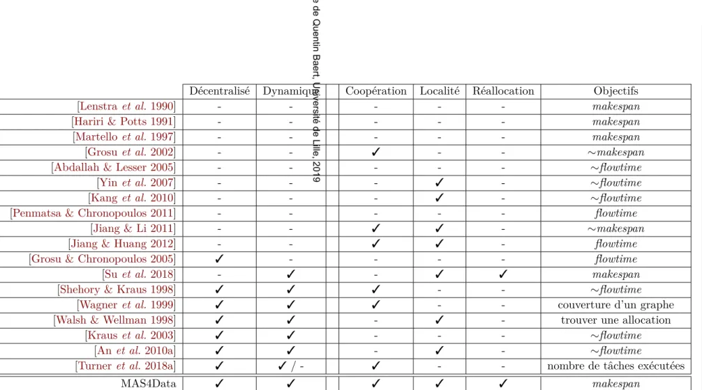 Tableau 1.2 : Ensemble des caractéristiques des références citées dans le chapitre 1. MAS4Data note la proposition de cette thèse