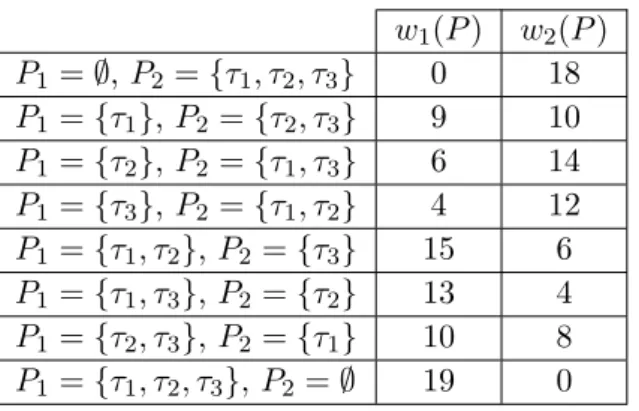 Tableau 2.1 : Coût induit par chaque allocation possible pour les deux agents de l’exemple 2.2.