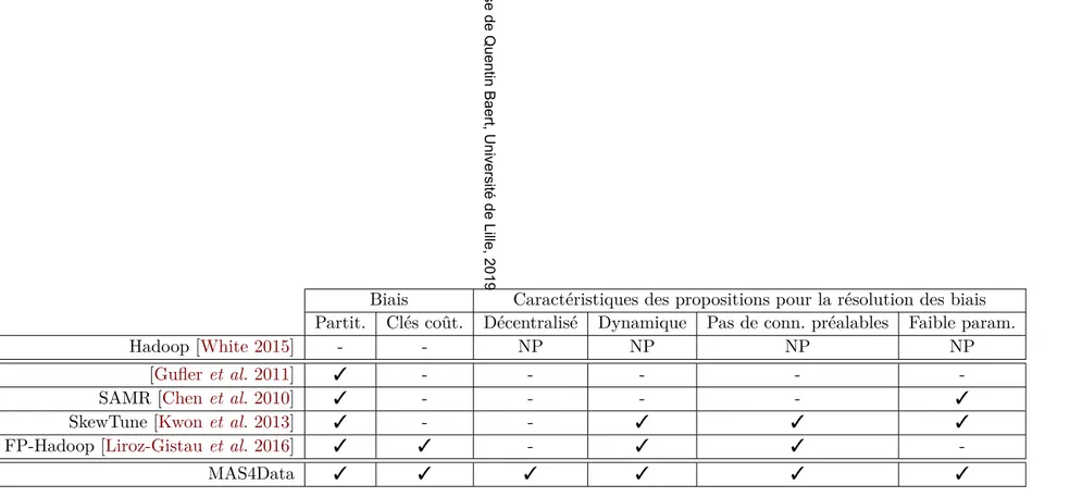 Tableau 3.2 : Caractéristiques des propositions citées dans la section 3.3.2 pour contrer les biais de la phase de reduce