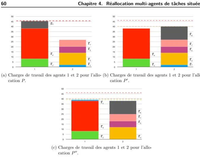Figure 4.2 : Évolutions des charges de travail des agents 1 et 2 après les délégations δ 1 et δ 2 de l’exemple 4.3.