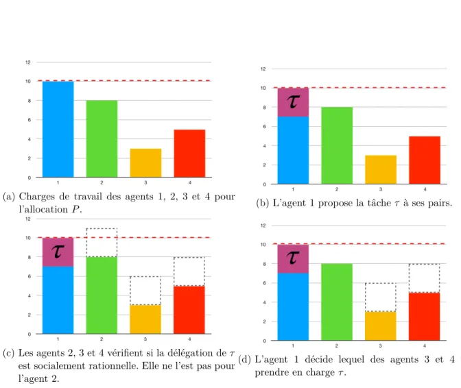 Figure 5.2 : Illustration des différentes étapes du protocole d’interaction présenté dans l’exemple 5.1.