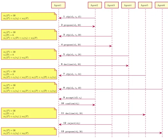 Figure 5.4 : Interactions décrites dans l’exemple 5.2.