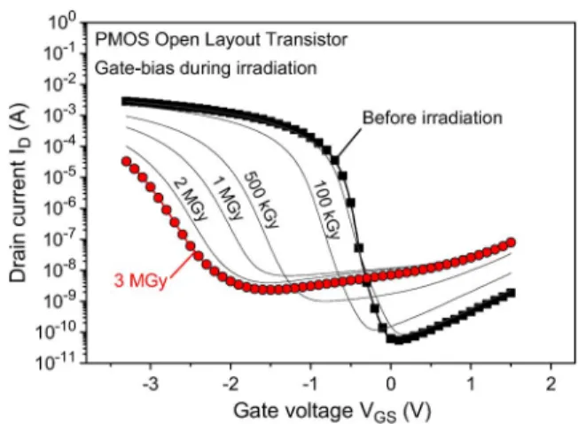 Fig. 1. Drain current vs gate voltage characteristics of bulk silicon pMOS open layout transistor with m at several TID from before irradiation (black squares) up to 3 MGy (red circles).