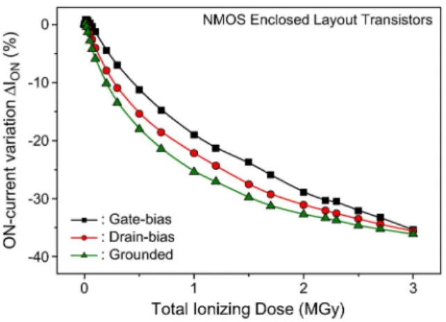 Fig. 4. Drain current vs gate voltage characteristics of a nMOS PDSOI tran- tran-sistor with m from before irradiation (black squares) up to 3 MGy (red circles).
