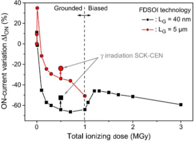 Fig. 10. Schematic description of SOI FinFET/nanowire architecture and transversal TEM cross section [30].