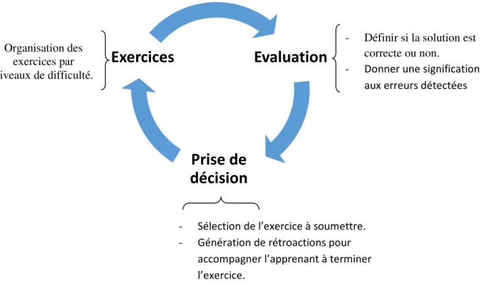 Figure 1 : interaction entre Exercices - Evaluation - Assistance  