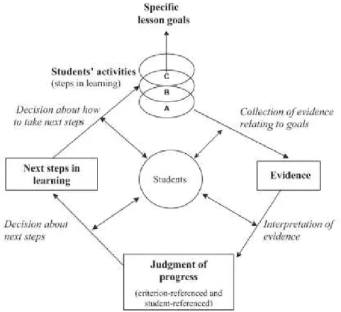 Figure 2-1: Evaluation des apprentissages - Evaluation Formative (Harlen, 2007)
