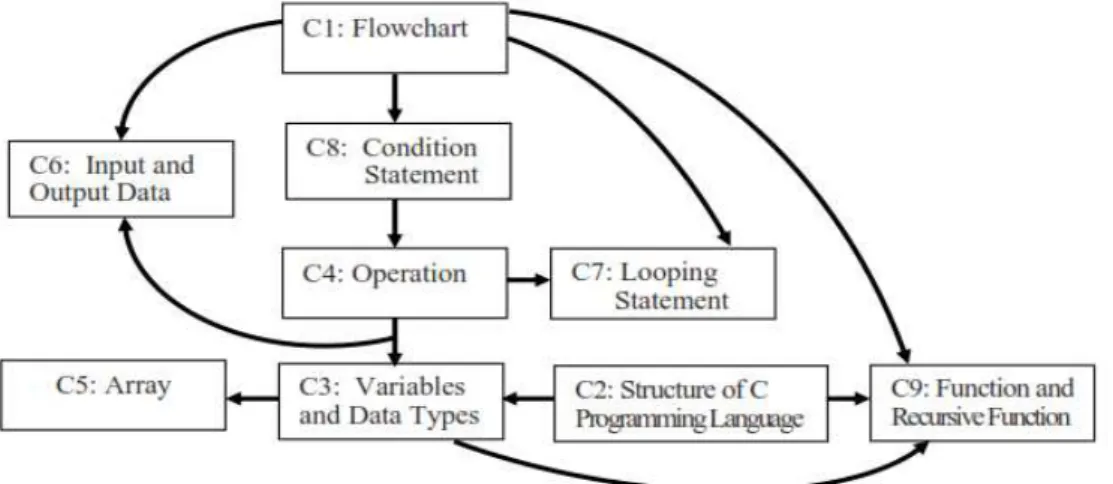 Figure 3-7 : Relation Concept-effet sur les concepts basiques de l’apprentissage de la programmation (Chookaew, Panjaburee,  Wanichsan, &amp; Laosinchai, 2014) 