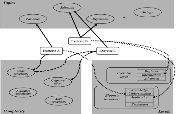 Figure 3-8 : Modèle d’activité (exercices) de (Santos, Gomes, &amp; Mendes, 2013) 