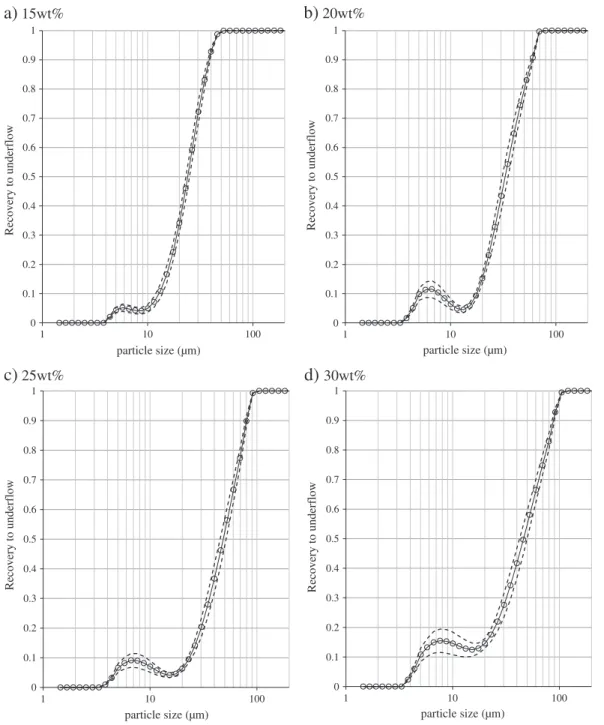 Fig. 7. Estimated partition functions for a 100 mm diameter hydrocyclone with feed solids concentration in the range 15 wt.% to 50 wt.% in 5 wt.% increments.