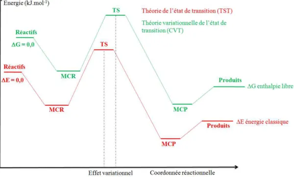 Figure II-1 : Représentation schématique de la différence entre les théories TST et CVT