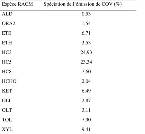 Tableau III-5 : Spéciation des COV non méthaniques après conversion RACM. 