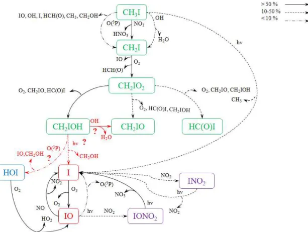 Figure III-22 : Schéma représentatif du mécanisme réactionnel de l’iode suite à une injection de 1,96  ppt de CH 3 I à 7h le 1 er  janvier 2013 (Test WDL-CH 3 I)