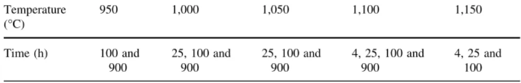 Table 3 Conditions of exposure temperature and time on NiCoCrAlYTa coatings Temperature (°C) 950 1,000 1,050 1,100 1,150 Time (h) 100 and 900 25, 100 and900 25, 100 and900 4, 25, 100 and900 4, 25 and100