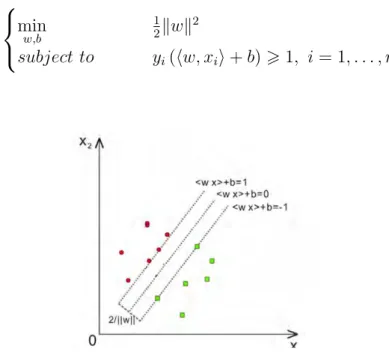 Figure 1.7: Linearly separable classification problem in the (x 1 , x 2 ) space. Green squares and red dots represent different classes of points