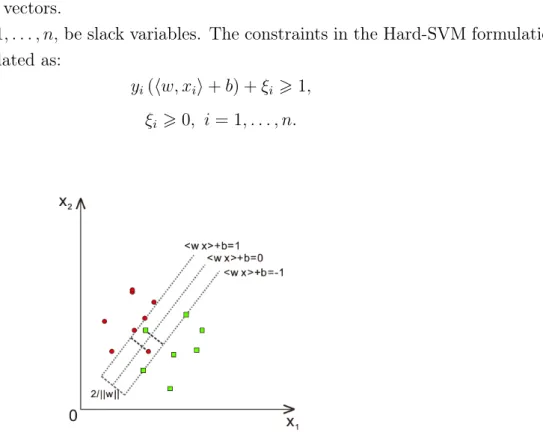 Figure 1.8: Non-linearly separable classification problem. Green squares and red dots are on the wrong side of the separating hyperplane