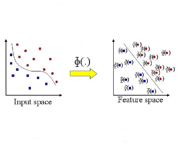 Figure 2.1: The initial data are transformed from the input space, by the transformation Φ, to a large space where the nonlinear problem becomes linear.