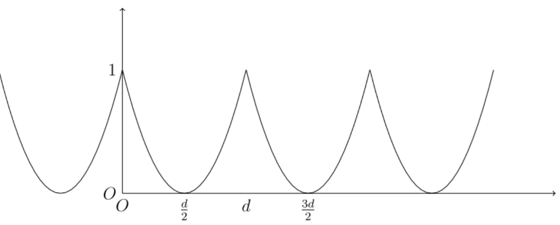 Figure 4.1: Graph of function h d .
