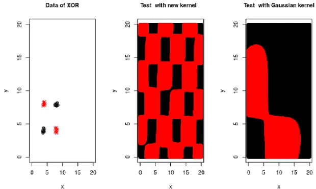 Figure 4.2: WW-M-SVM applied to XOR with both the consolidation kernel and the Gaussian kernel