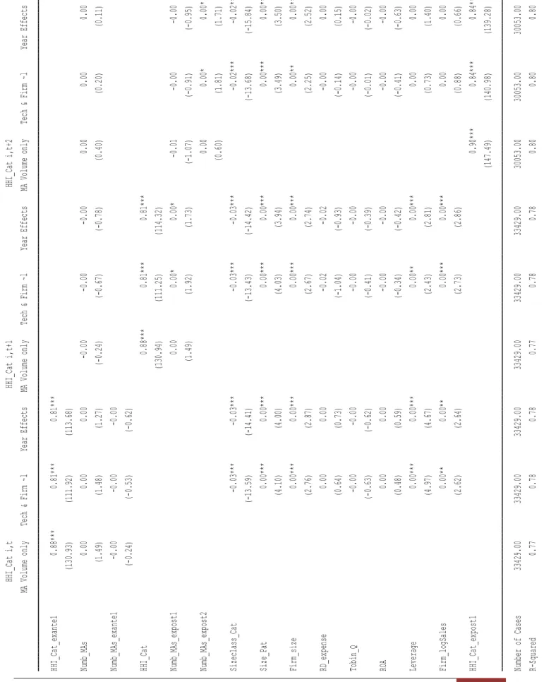 Table 8 : Impact of number of Mas on Categories diversification 