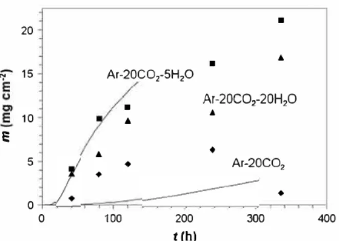 Fig.  3. Weight  change  kinetics  measured during  reaction  of  Fe-20Cr.  Markers: 