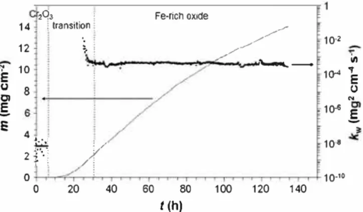 Fig. 9.  Weight gain measured by TGA during oxidation  of Fe-20Cr in Ar-20C(½­