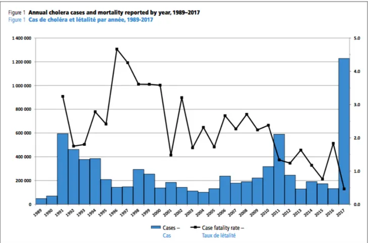 Figure 6 : cas de choléra et létalité par année, 1989-2017 (11) 