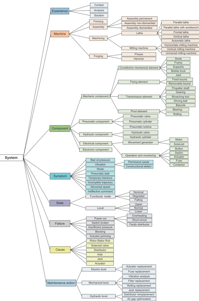 Fig. 5. Taxonomy of concept types.