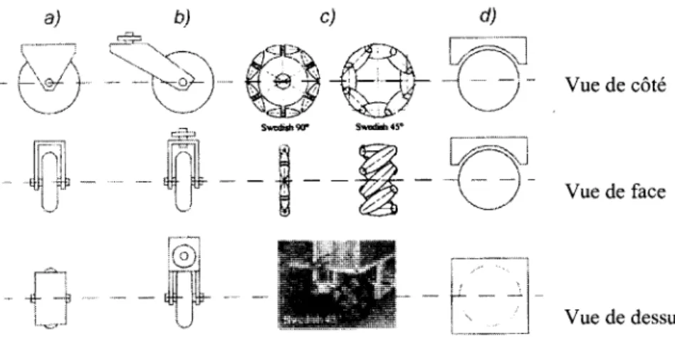 Figure 2.1 Les types de roues [SIEGWART et coll., 2004] 