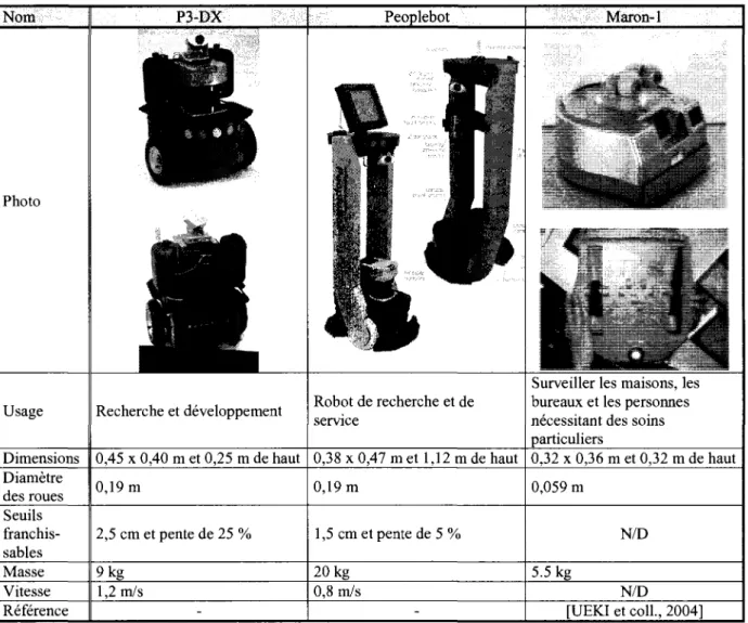 Tableau 2.2 Description des robots a trois roues, propulsion differentielle centree  Nom  Photo  Usage  Dimensions  Diametre  des roues  Seuils   franchis-sables  Masse  Vitesse  Reference  P3-DX  ^SIIM* ^tfj^k  Recherche et developpement  0,45 x 0,40 m et