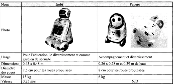 Tableau 2.3 Description des robots a trois roues, propulsion differentielle non centree 