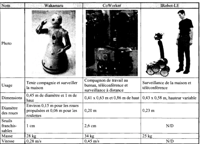 Tableau 2.4 Description des robots a six roues, propulsion differentielle 