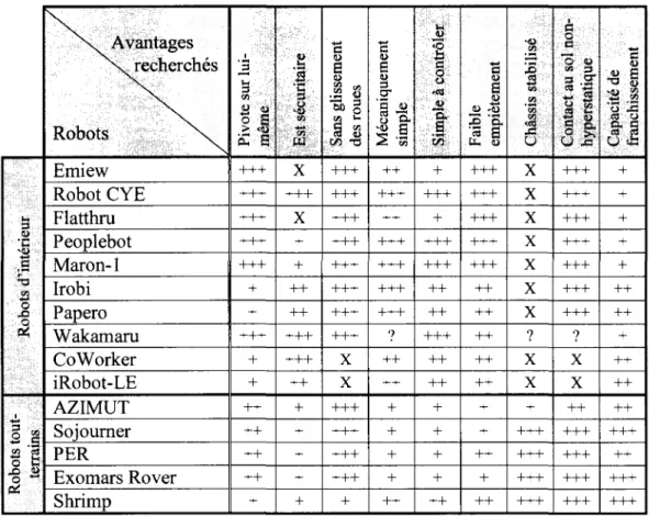 Tableau 2.7 Evaluation du systeme de locomotion des plates-formes robotiques etudiees 