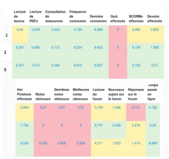 Fig. 4. Un exemple de r´esultat de partitionnement ne pr´esentant que des diff´erences quantitatives