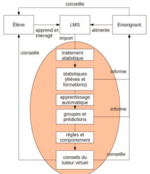 Fig. 1. L’architecture propos´ee