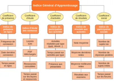 Fig. 2. Les indicateurs propos´es