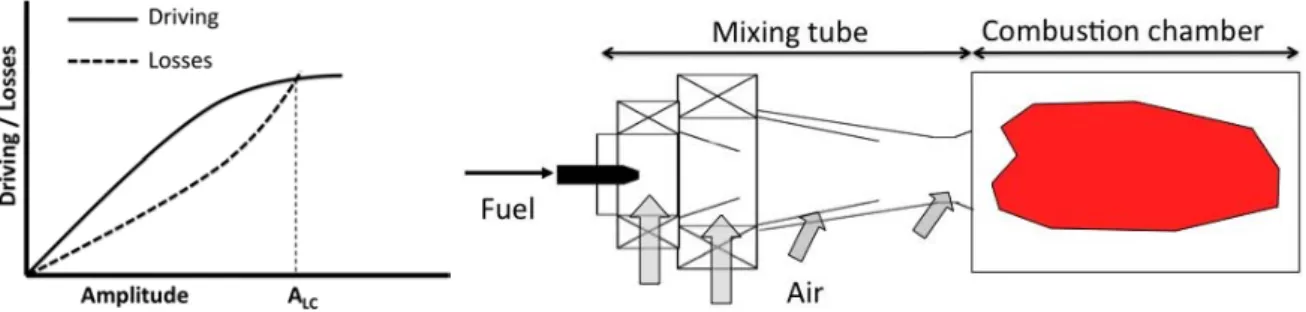 Figure 1. Left: schematic driving and damping amplitudes dependence on the instability amplitude and the resulting limit cycle amplitude A LC , from Lieuwen [2]