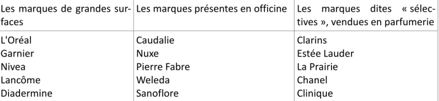 Tableau 2 : Echantillon des marques présentes selon les canaux de distribution 