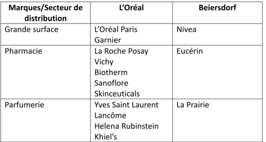 Tableau 3 - répartition des marques des groupes L’Oréal et Eucérin à travers les réseaux de ditribu- ditribu-tion