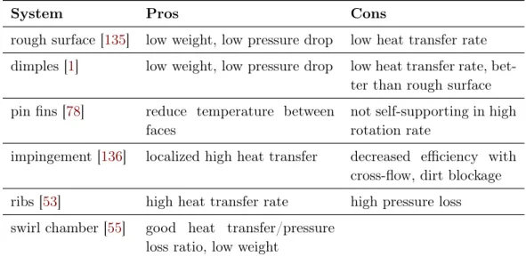 Table 2.2: Advantages and drawbacks of the common blade internal cooling systems