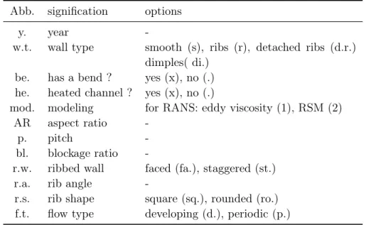 Table 2.3: Legend of abbreviations used to characterize the numerical studies pre- pre-sented in Table 2.4