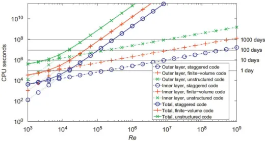 Figure 3.5: Cost, in CPU seconds, of the LES of a flat-plate boundary-layer flow.